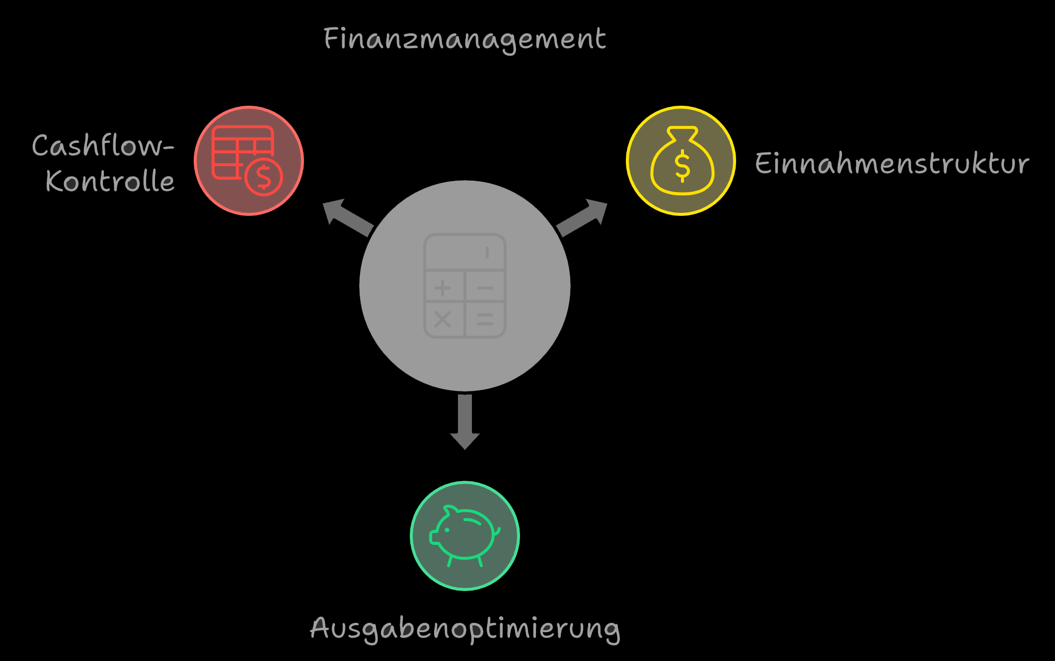 Finanzen Sparen